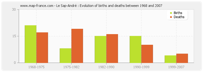 Le Sap-André : Evolution of births and deaths between 1968 and 2007